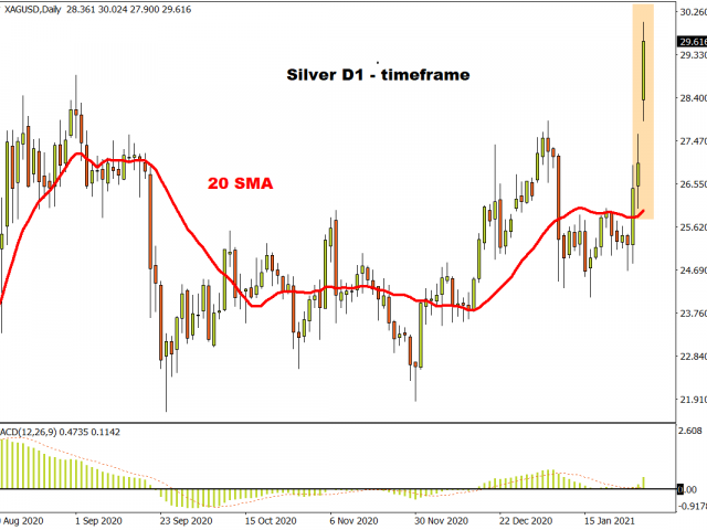 Technical Outlook: Silver Surges As Reddit Bros Strike