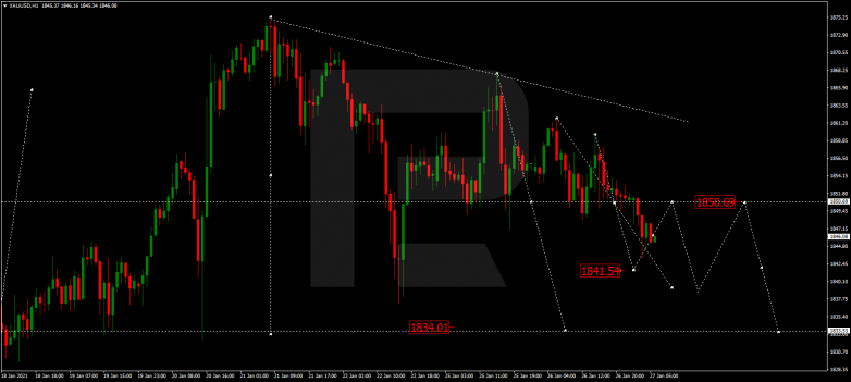 Forex Technical Analysis & Forecast 27.01.2021 GOLD