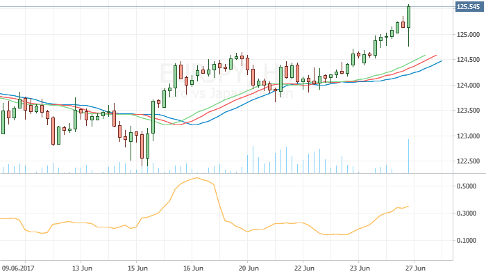 EUR/JPY: Short-Term Growth