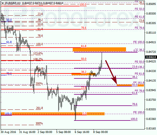 Fibonacci Retracements Analysis, 08.09.2016