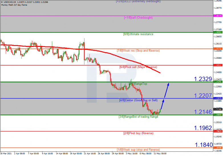 Murrey Math Lines 12.05.2021 USDCAD_H4