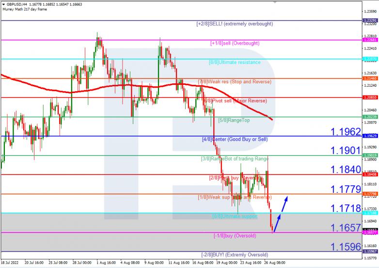 Murrey Math Lines 29.08.2022 GBPUSD