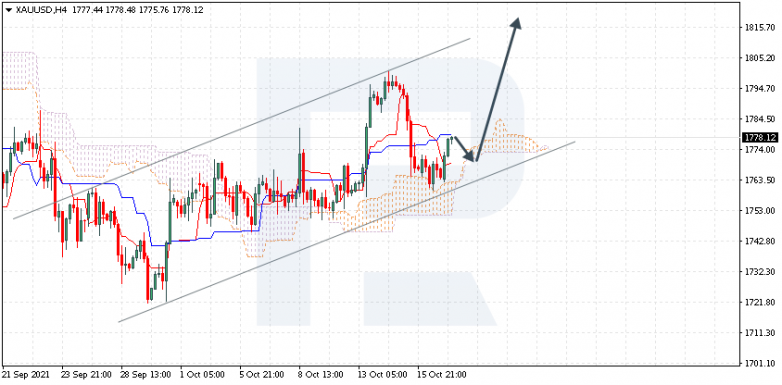 Ichimoku Cloud Analysis 19.10.2021 XAUUSD