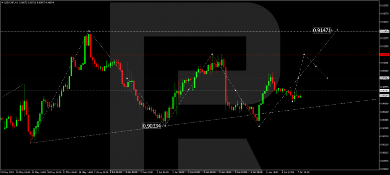 Technical Analysis & Forecast 07.06.2023 USDCHF