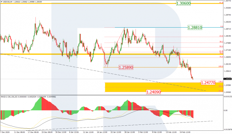 Fibonacci Retracements Analysis 25.02.2021 USDCAD_H4