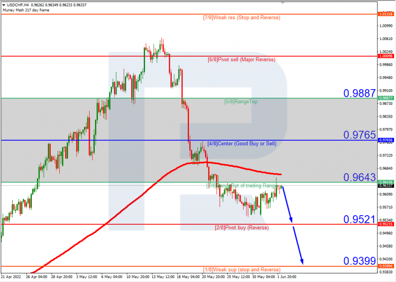 Murrey Math Lines 02.06.2022 USDCHF