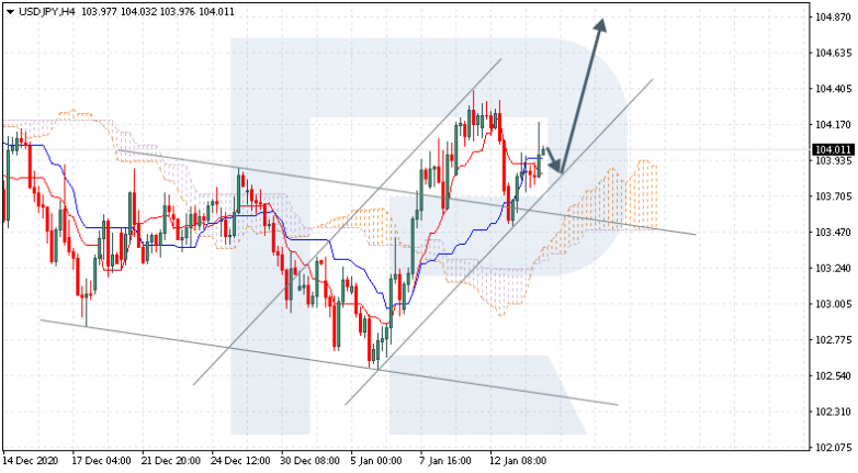 Ichimoku Cloud Analysis 14.01.2021  USDJPY