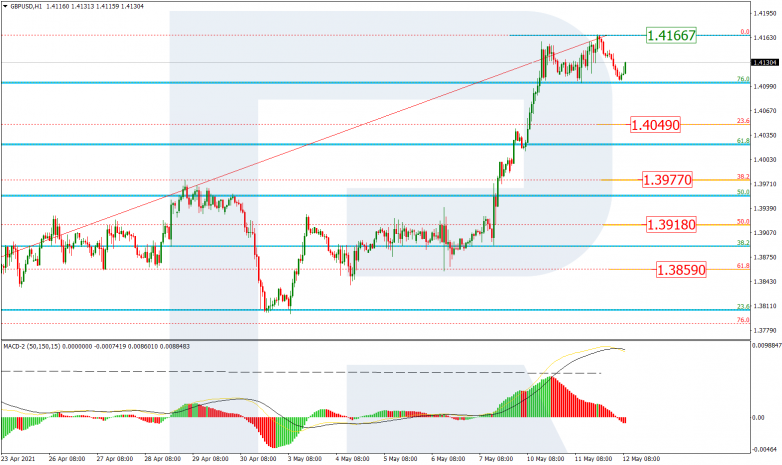 Fibonacci Retracements Analysis 12.05.2021 GBPUSD_H1