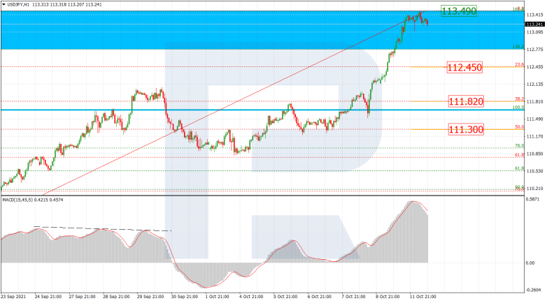 Fibonacci Retracements Analysis 12.10.2021 USDJPY_H1