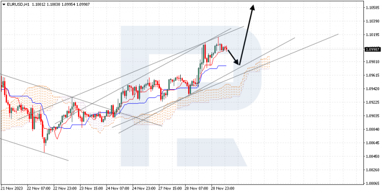 Ichimoku Cloud Analysis 29.11.2023 EURUSD