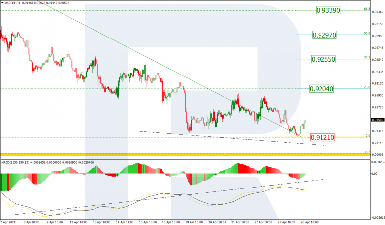 Fibonacci Retracements Analysis 26.04.2021 USDCHF_H1