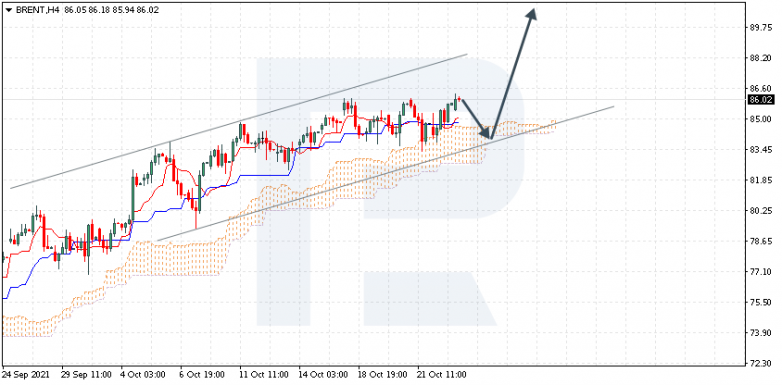 Ichimoku Cloud Analysis 25.10.2021 BRENT