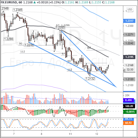 EURUSD: euro bounces off 112-degree angle