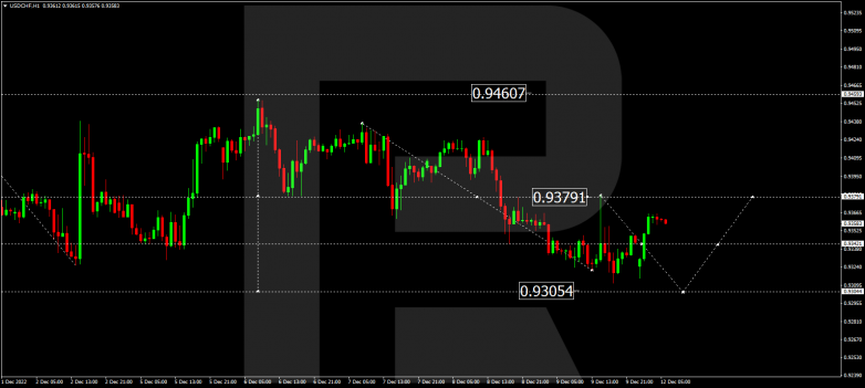 Forex Technical Analysis & Forecast 12.12.2022 USDCHF