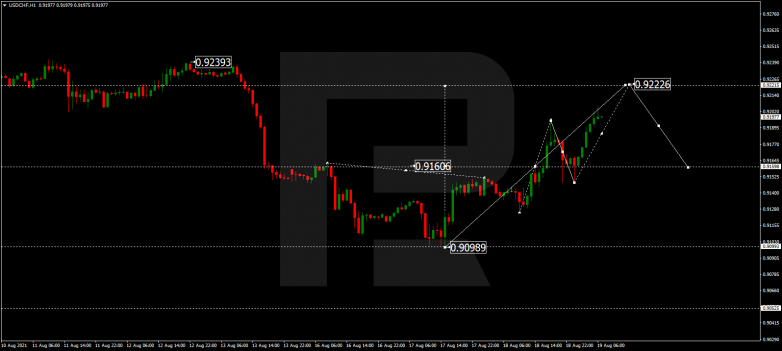 Forex Technical Analysis & Forecast 19.08.2021 USDCHF