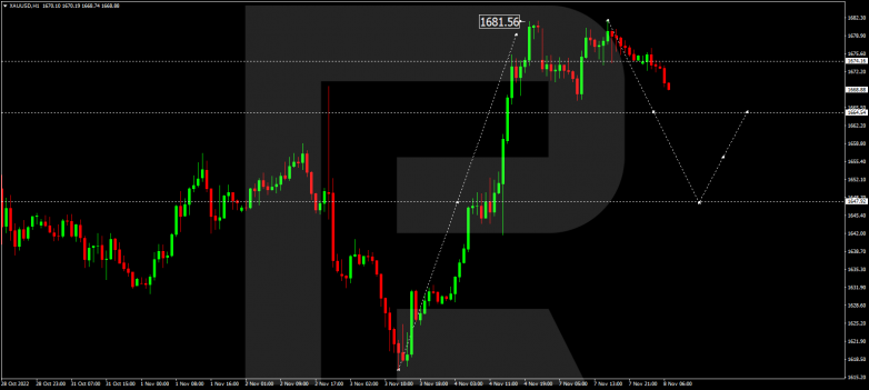 Forex Technical Analysis & Forecast 08.11.2022 GOLD