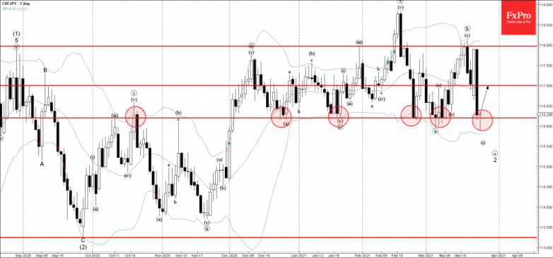 CHFJPY Wave Analysis 24 March, 2021