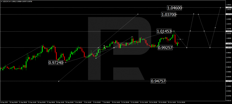 Forex Technical Analysis & Forecast 24.10.2022 USDCHF