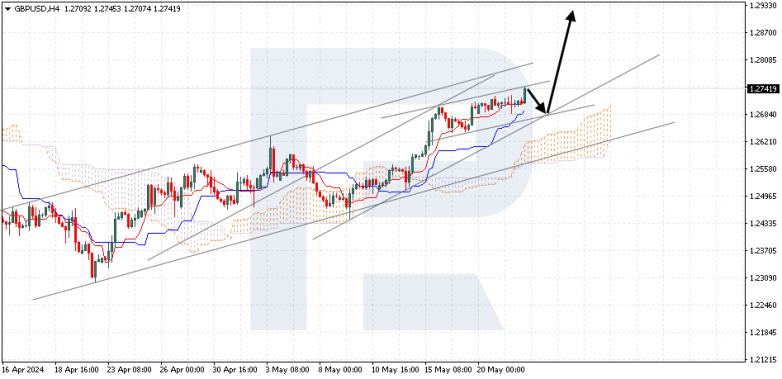 Ichimoku Cloud Analysis 22.05.2024 GBPUSD
