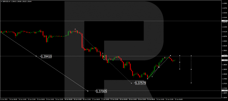 Forex Technical Analysis & Forecast 22.06.2021 GBPUSD