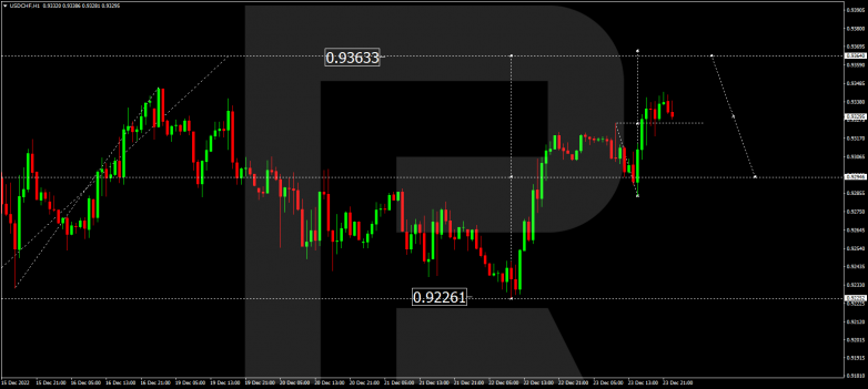 Forex Technical Analysis & Forecast 26.12.2022 USDCHF