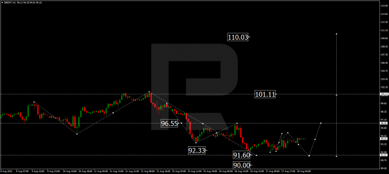 Forex Technical Analysis & Forecast 18.08.2022 BRENT