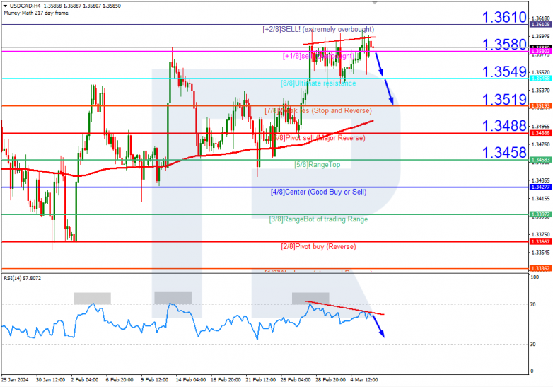 Murrey Math Lines 06.03.2024 USDCAD