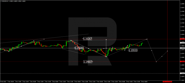 EURUSD