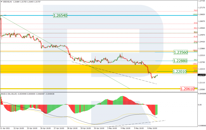 Fibonacci Retracements Analysis 07.05.2021  USDCAD_H1