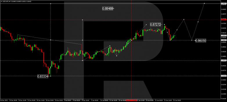 Technical Analysis & Forecast 25.01.2024 USDCHF