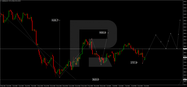 Forex Technical Analysis & Forecast 14.07.2022 S&P 500