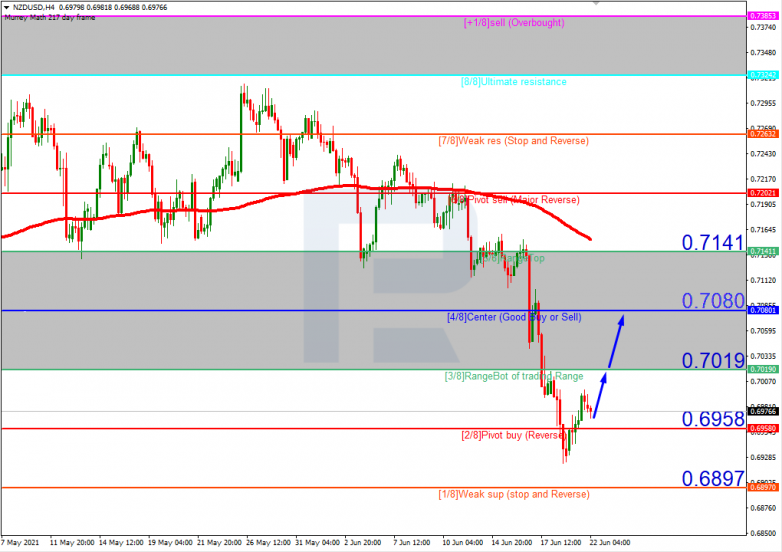 Murrey Math Lines 22.06.2021 NZDUSD_H4