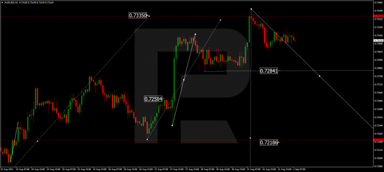 Forex Technical Analysis & Forecast 01.09.2021 AUDUSD