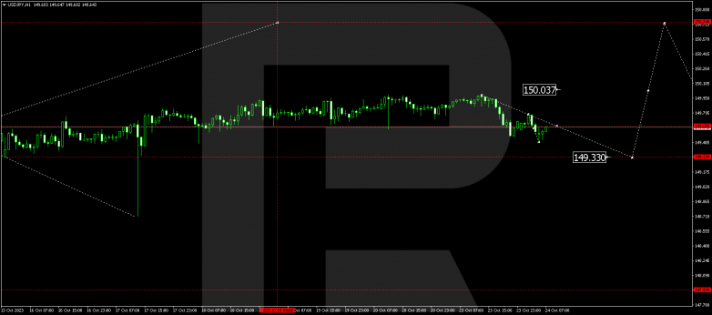Technical Analysis & Forecast 24.10.2023 USDJPY