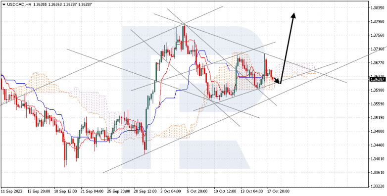 Ichimoku Cloud Analysis 18.10.2023 AUDUSD