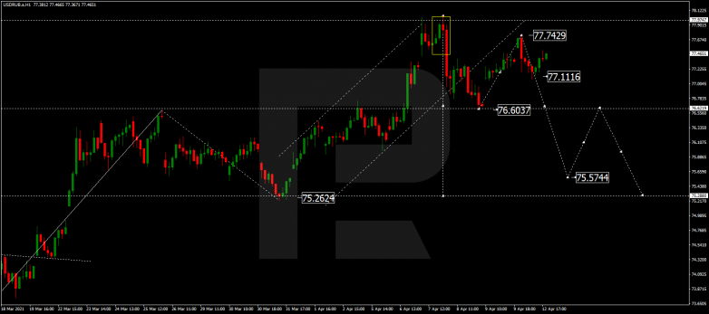 Forex Technical Analysis & Forecast 13.04.2021 USDRUB