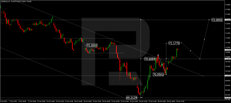 Forex Technical Analysis & Forecast 01.11.2021 USDRUB