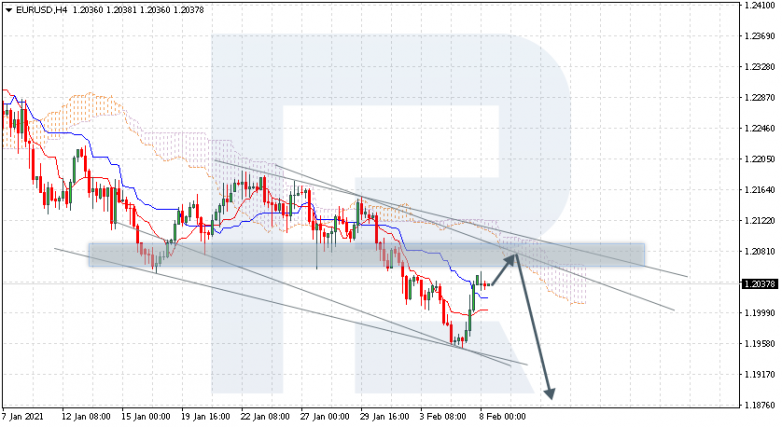 Ichimoku Cloud Analysis 08.02.2021 EURUSD