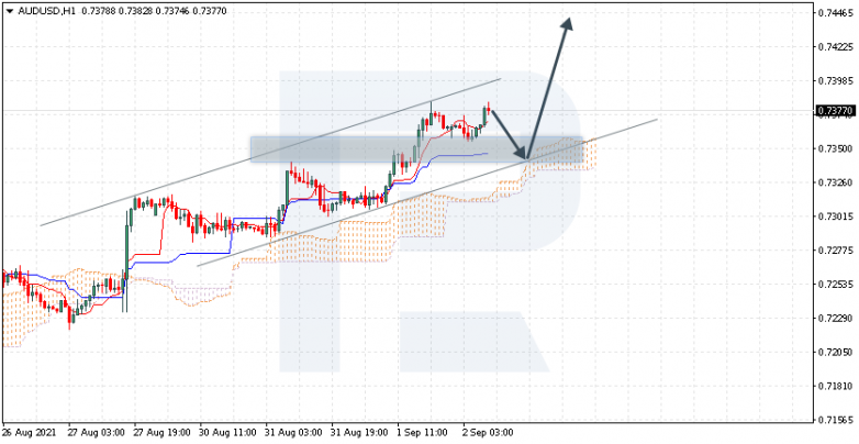 Ichimoku Cloud Analysis 02.09.2021 AUDUSD