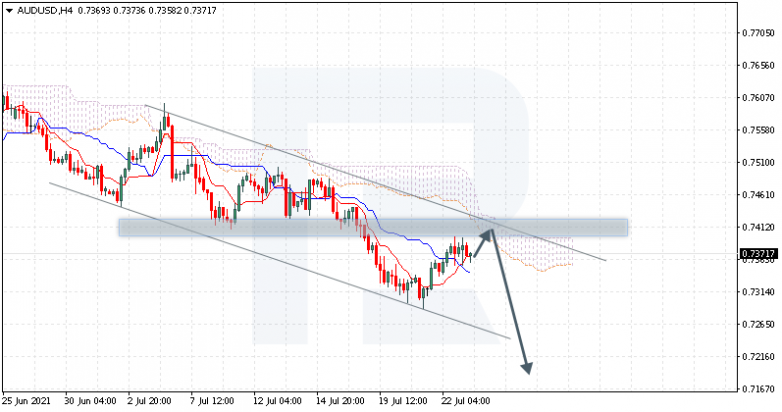 Ichimoku Cloud Analysis 23.07.2021 AUDUSD