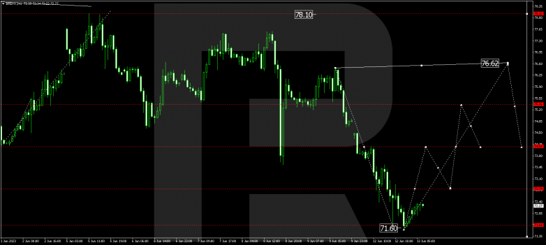 Technical Analysis & Forecast 13.06.2023 BRENT