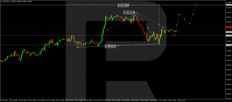 Technical Analysis & Forecast 03.11.2023 USDCHF