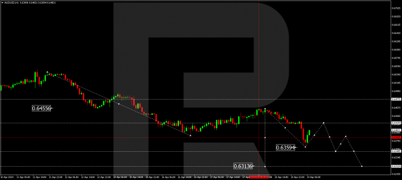 Technical Analysis & Forecast 19.04.2024 AUDUSD