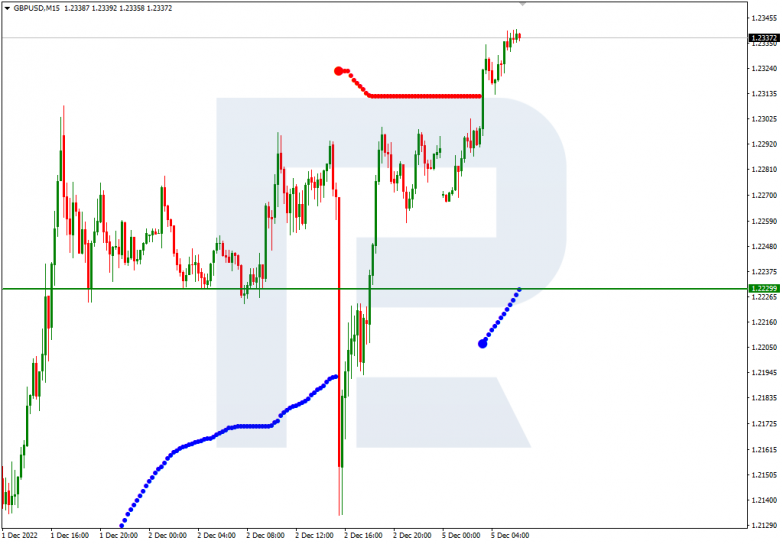 Murrey Math Lines 05.12.2022 GBPUSD_M15