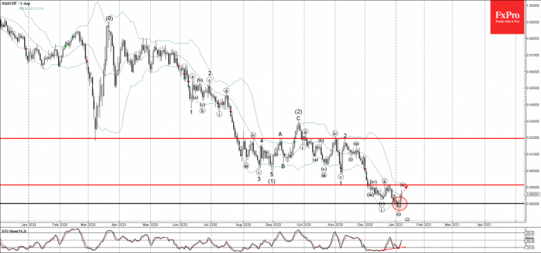 USDCHF Wave Analysis 8 January, 2021