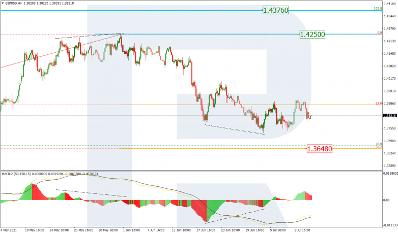 Fibonacci Retracements Analysis 14.07.2021 GBPUSD_H4