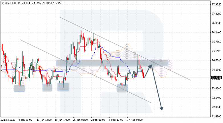 Ichimoku Cloud Analysis 24.02.2021 USDRUB