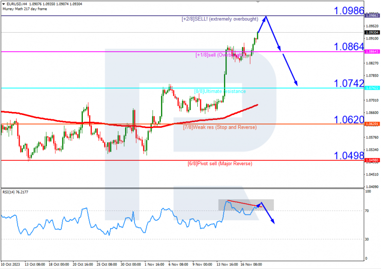 Murrey Math Lines 20.11.2023 EURUSD