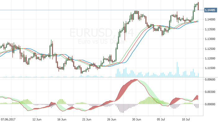 EUR/USD: Waiting for Yellen testimony