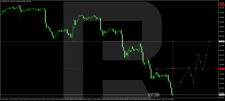 Technical Analysis & Forecast 21.11.2023 USDJPY